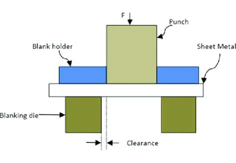 blanking operation in sheet metal